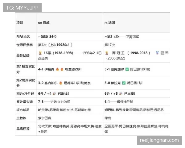 挪威I组完整进程:前两轮连胜后末轮负于法国 挪威I组完整进程:前两轮连胜后末轮负于法国